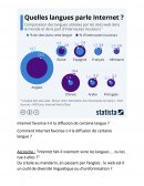 Internet favorise-t-il la diffusion de certaine langue ? Internet favorise-t-il la diffusion de certaine langue ?